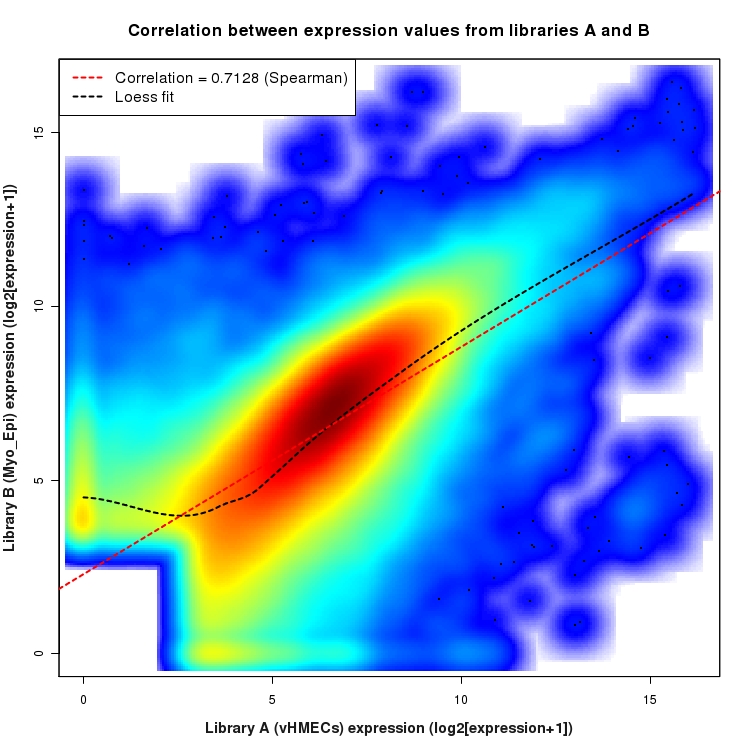 SmoothScatter plot of expression values for comparison: vHMECs_vs_Myo_Epi and data type: Junction