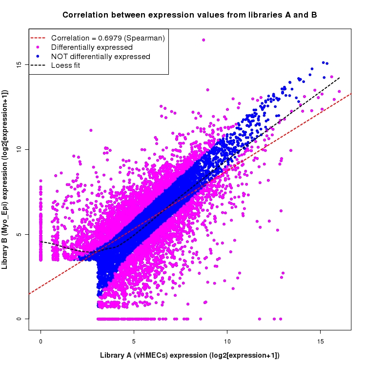Scatter plot of expression values for comparison: vHMECs_vs_Myo_Epi and data type: KnownBoundary