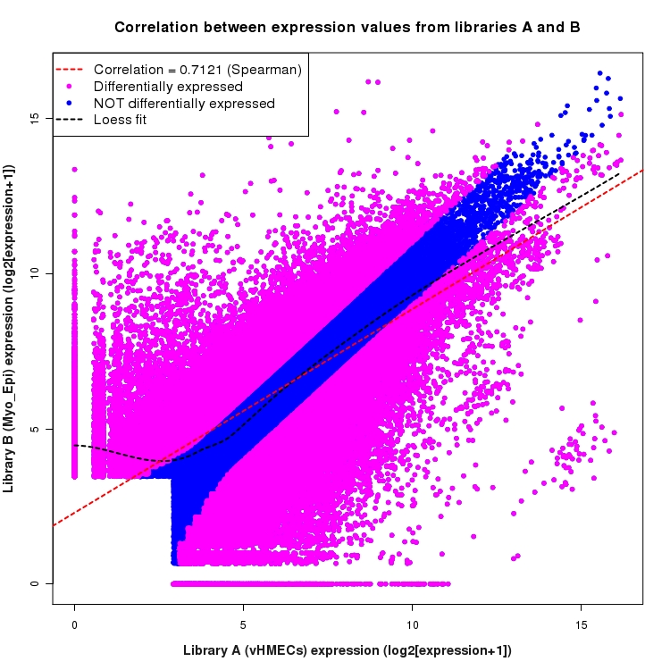 Scatter plot of expression values for comparison: vHMECs_vs_Myo_Epi and data type: KnownJunction
