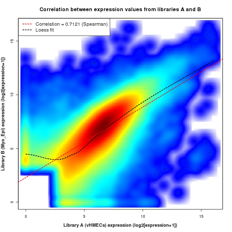SmoothScatter plot of expression values for comparison: vHMECs_vs_Myo_Epi and data type: KnownJunction