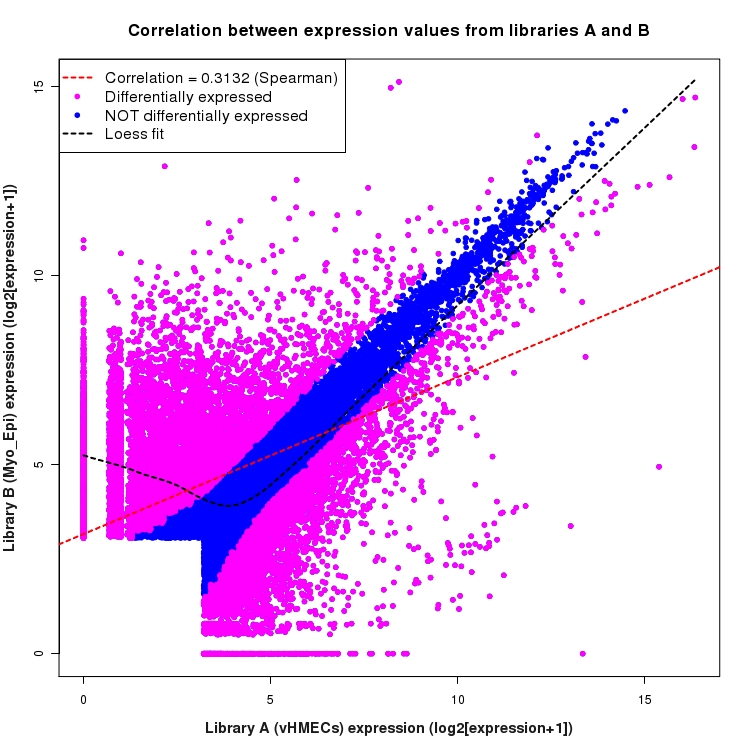 Scatter plot of expression values for comparison: vHMECs_vs_Myo_Epi and data type: NovelBoundary