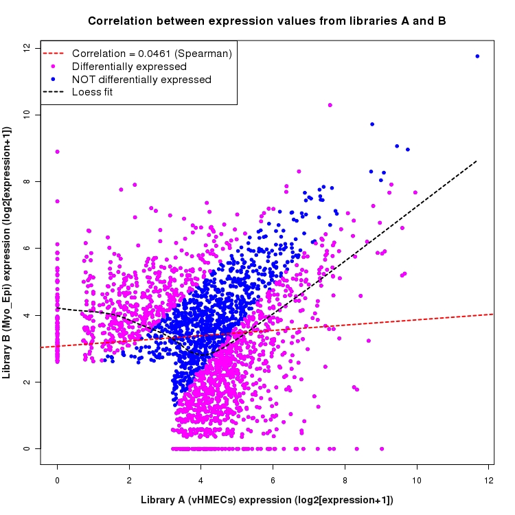 Scatter plot of expression values for comparison: vHMECs_vs_Myo_Epi and data type: NovelJunction