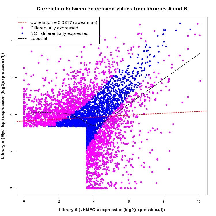 Scatter plot of expression values for comparison: vHMECs_vs_Myo_Epi and data type: SilentIntergenicRegion
