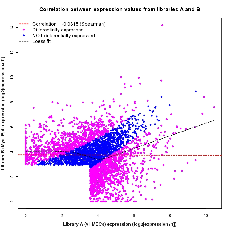 Scatter plot of expression values for comparison: vHMECs_vs_Myo_Epi and data type: SilentIntronRegion