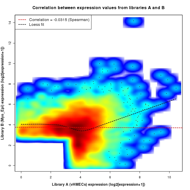 SmoothScatter plot of expression values for comparison: vHMECs_vs_Myo_Epi and data type: SilentIntronRegion