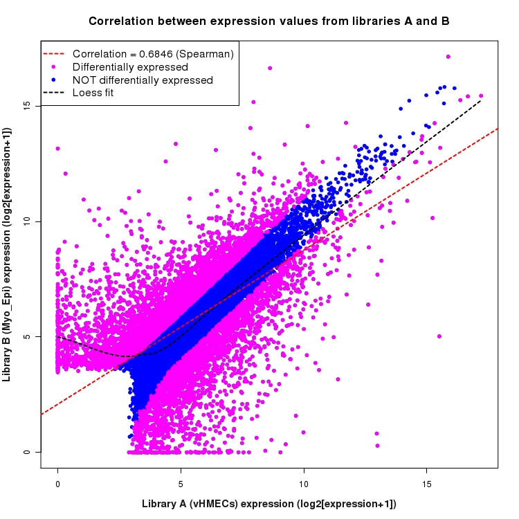 Scatter plot of expression values for comparison: vHMECs_vs_Myo_Epi and data type: Transcript